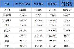 拉塞尔湖人生涯三分命中数达到466 超越尼克-杨排名队史第10?